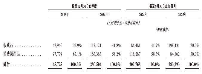 招股书拟赴香港上市摩根大通、中金公司联席保荐pg电子网站Suplay 超级玩咖递交IPO(图3) 招股书拟赴香港上市摩根大通、中金公司联席保荐pg电子网站Suplay 超级玩咖递交IPO(图3)