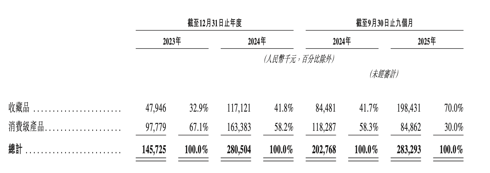 O：年营收28亿“收藏卡牌第一股”就要来