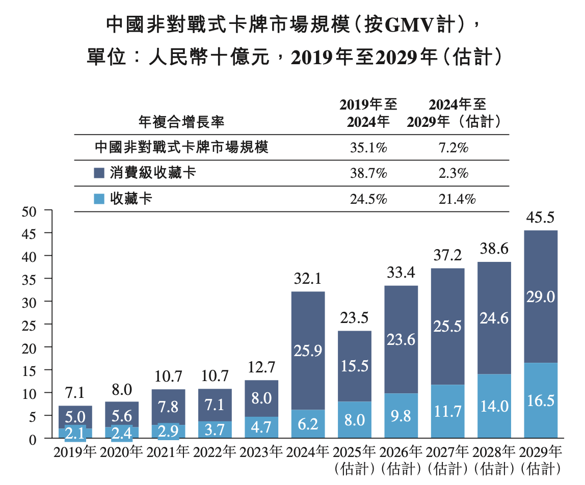 O:年营收28亿“收藏卡牌第一股”就要来了?pg电子模拟器试玩Suplay冲刺港股IP(图2) O:年营收28亿“收藏卡牌第一股”就要来了?pg电子模拟器试玩Suplay冲刺港股IP(图2)